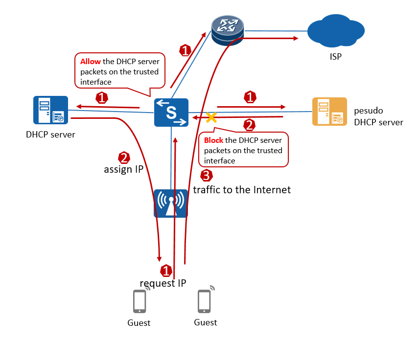 Dhcp snooping huawei настройка