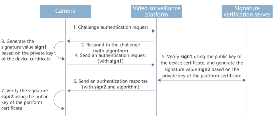 two-way authentication process
