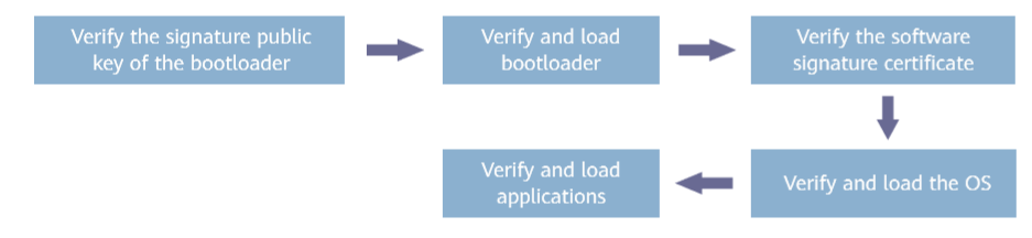 Camera Secure Boot