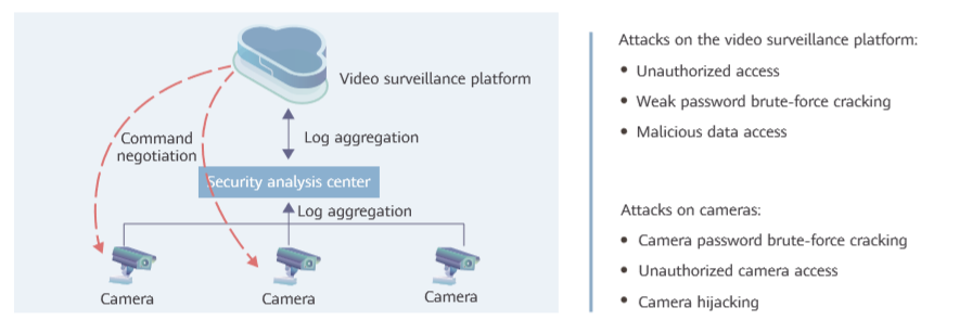 Security Situation Awareness