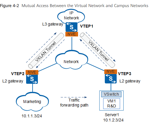 Huawei vxlan пример настройки