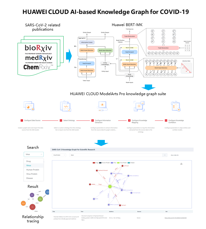 Huawei Cloud Launches The New Ai Based Knowledge Graph To Speed Up The