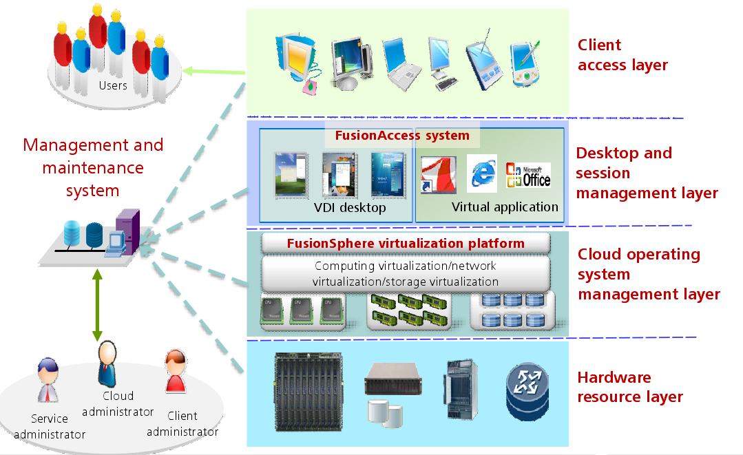 What is FusionAccess cloud desktop? - Huawei Enterprise Support Community