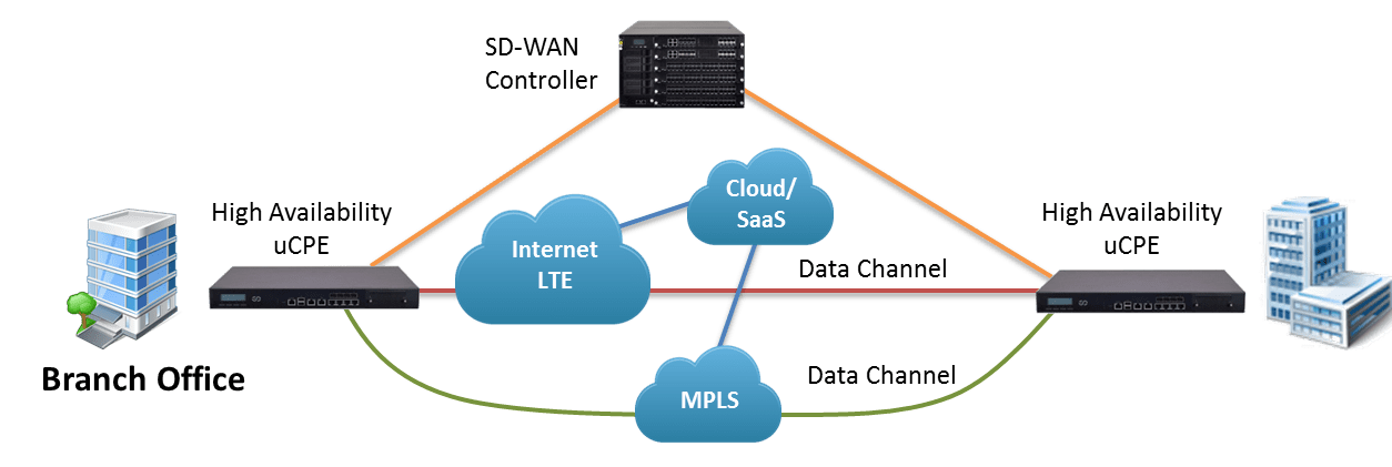 Why Should One Be Using Sd Wan