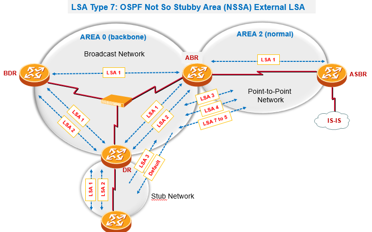 Какой тип маршрутизатора ospf создает lsa 3 го типа