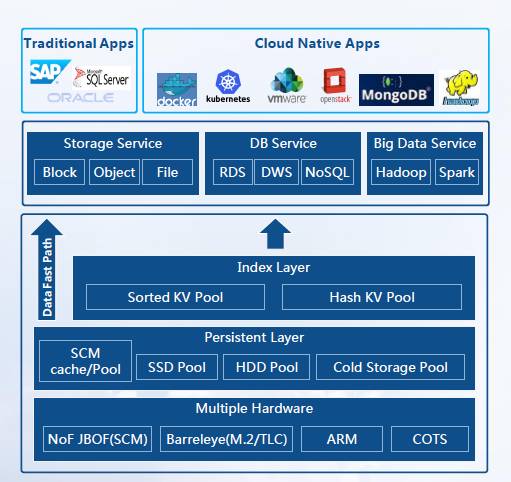 FusionStorage Architecture - Huawei Enterprise Support Community