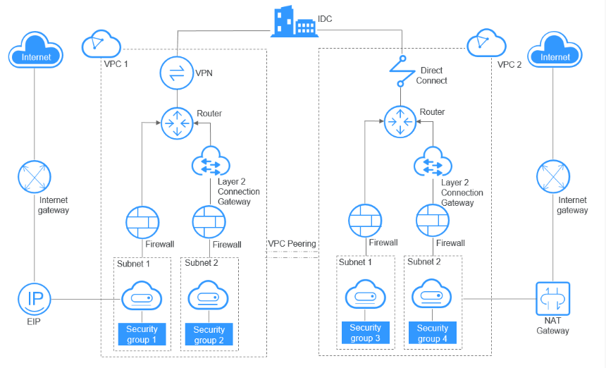 [Basic] Introduction to Virtual Private Cloud - Huawei Enterprise ...