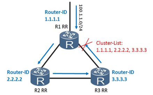 BGP Originator ID & Cluster List Attributes - Huawei Enterprise Support ...