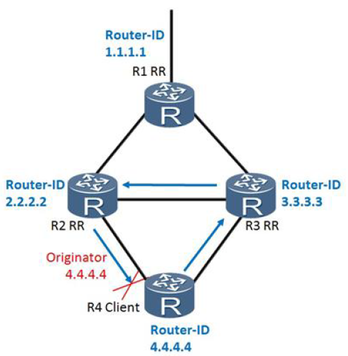 BGP originator ID & cluster list Attributes - Huawei Enterprise Support ...