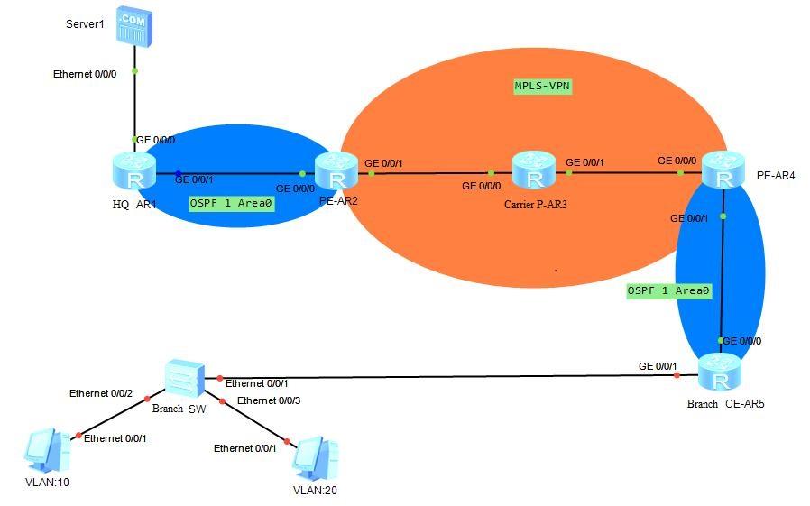 Default Route In Mpls Vpn - Huawei Enterprise Support Community