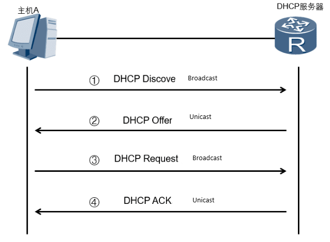 Опция 125 dhcp huawei что это