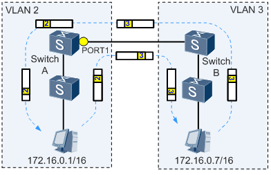 port vlan mapping huawei