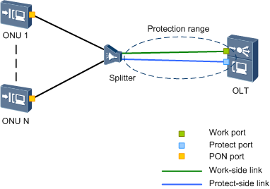 XPON Type B Protection - Huawei Enterprise Support Community