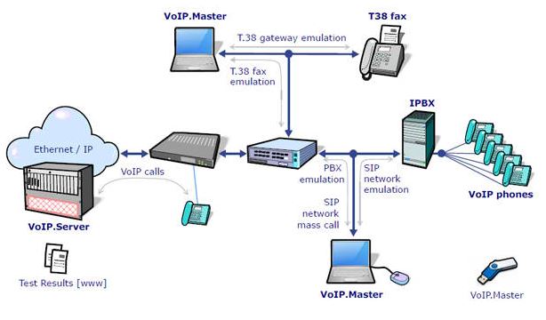 Voip какой порт использует