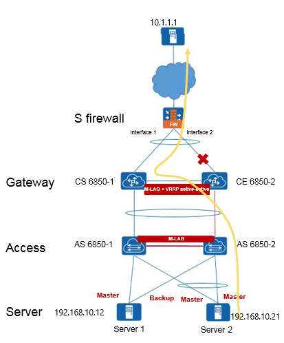 Analysis on M-LAG route forwarding exceptions on the CE6850 at a bank ...