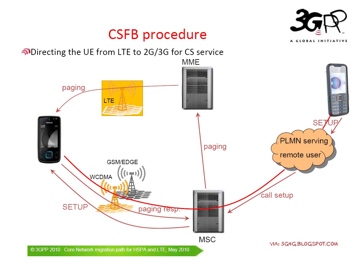 Lte устройств. Как работает LTE. CSFB. LTE пакетная передача. LTE Call Flow.