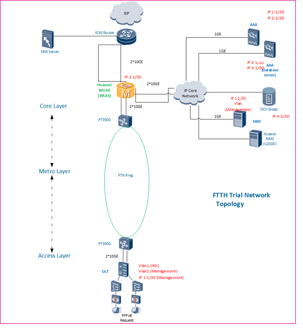 Настройка gpon olt huawei