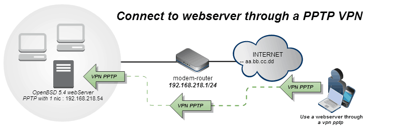 Huawei l2tp server настройка