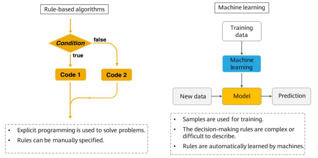 Learn algorithm