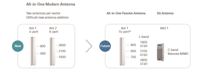 Page 2 of [Product] 5G Network Evolution-Antenna Modernization - Huawei  Enterprise Support Community