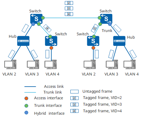 В каком vlan ходят bpdu huawei