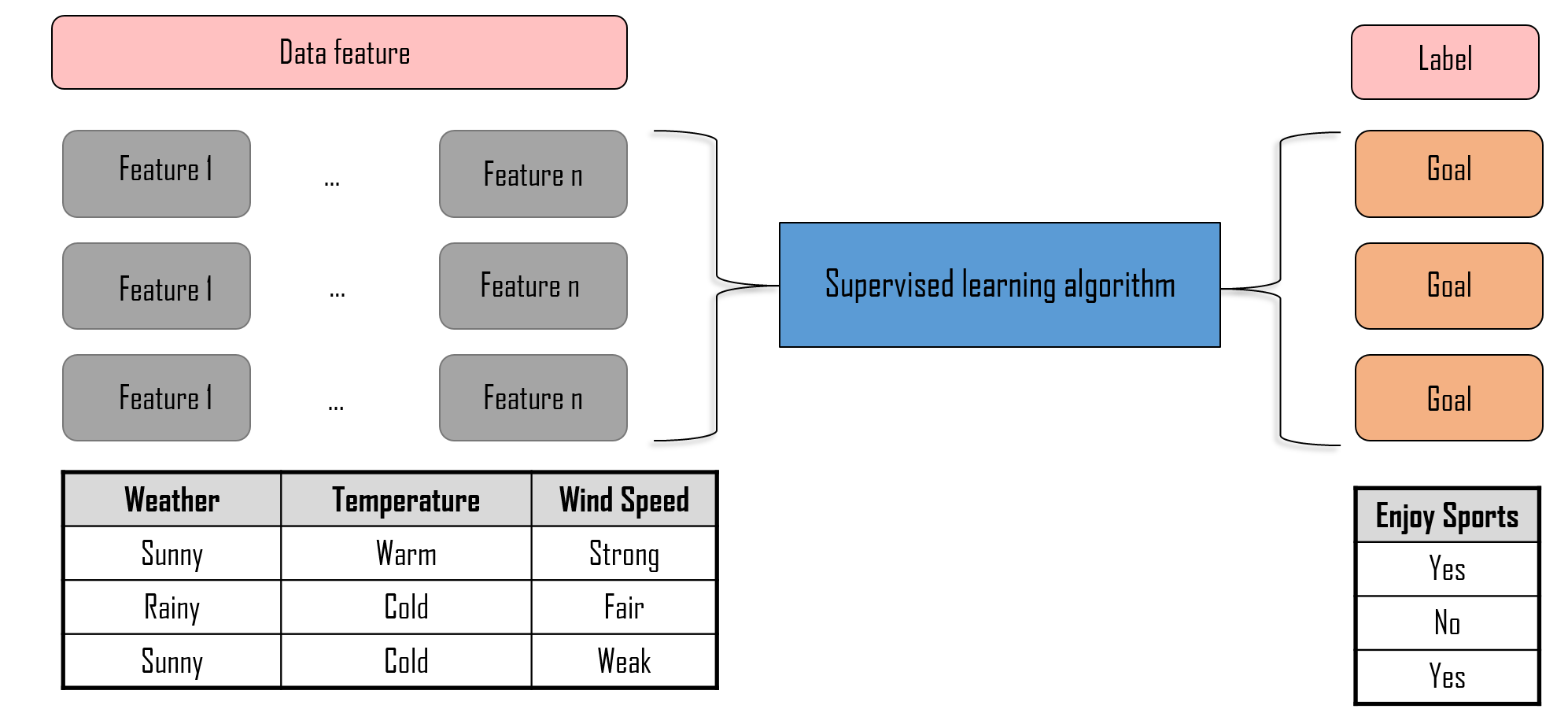 Machine learning system design. Машинное обучение примеры. Классификация машинное обучение. Модель машинного обучения классификация с учителем. Функция классификации машинное обучение.