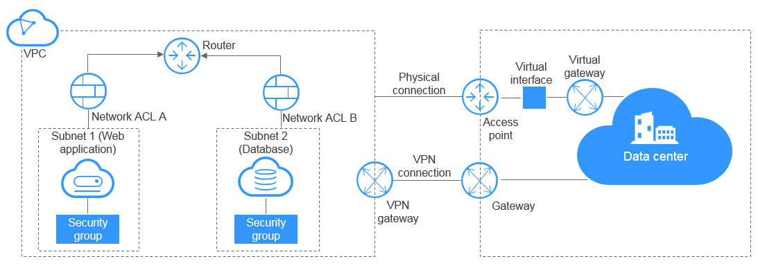 Networking Services of Huawei CLOUD ….Everything You Need To Know ...