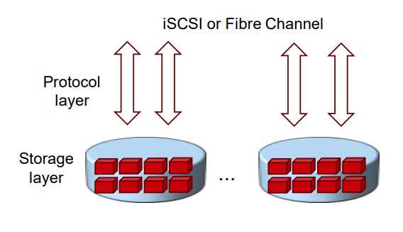 block vs file storage