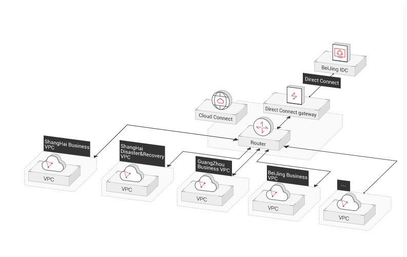 Part 2 Huawei Cloud Networking Services Everything You Need To Know Huawei Enterprise 