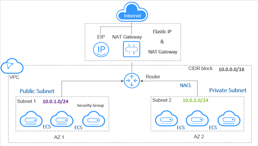 An In Depth Guide To Building Network And Ecs On Huawei Cloud Huawei Enterprise Support Community 