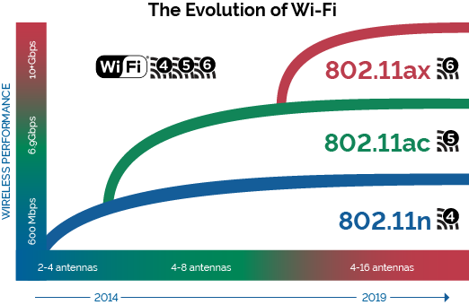 Wifi 6 vs wifi 5