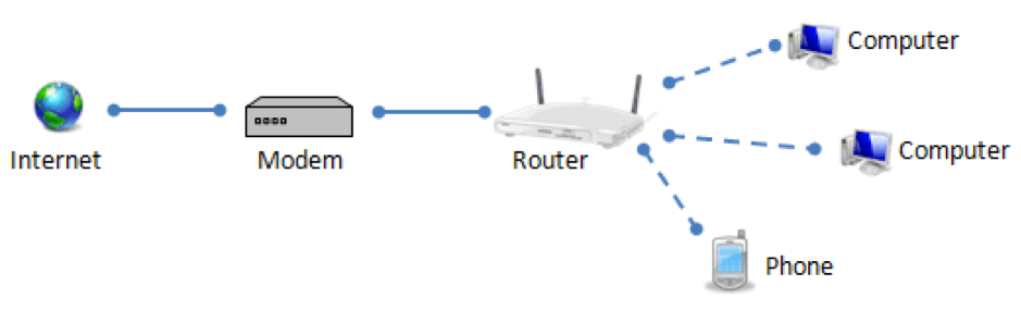 modem vs router wifi