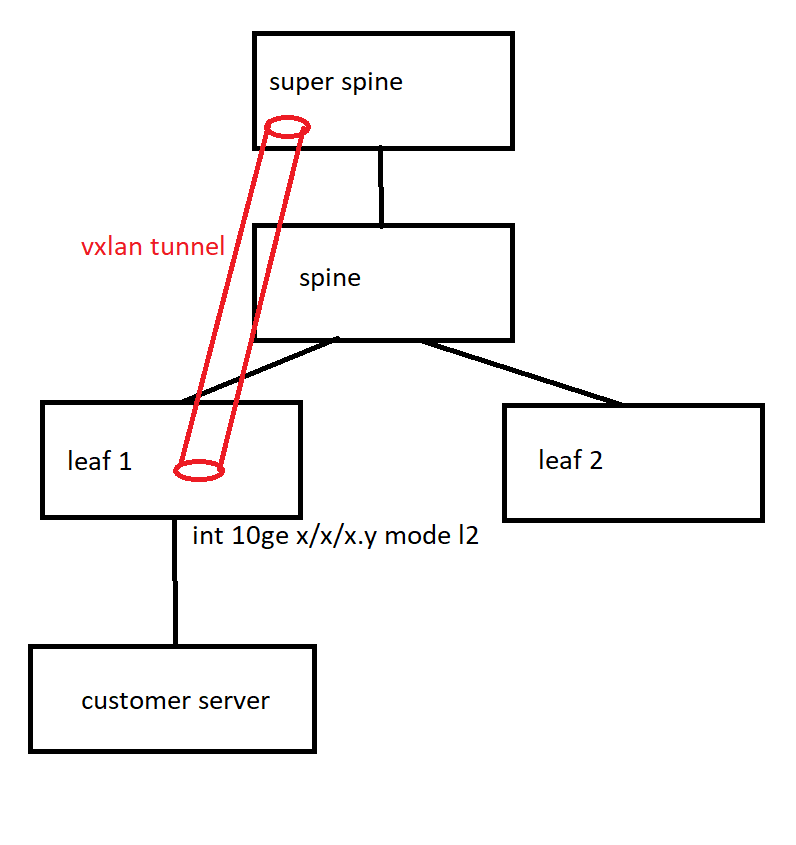 Huawei vxlan пример настройки