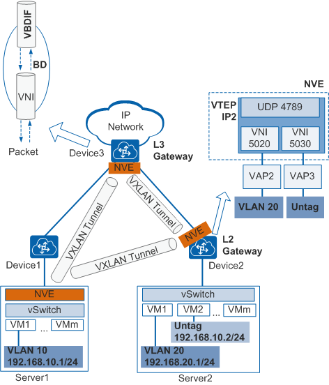 Huawei vxlan пример настройки