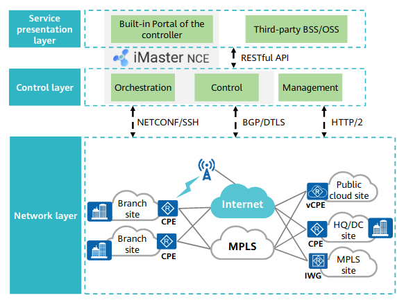 Architecture And Components Of Huawei Sd Wan Solution Huawei Enterprise Support Community 