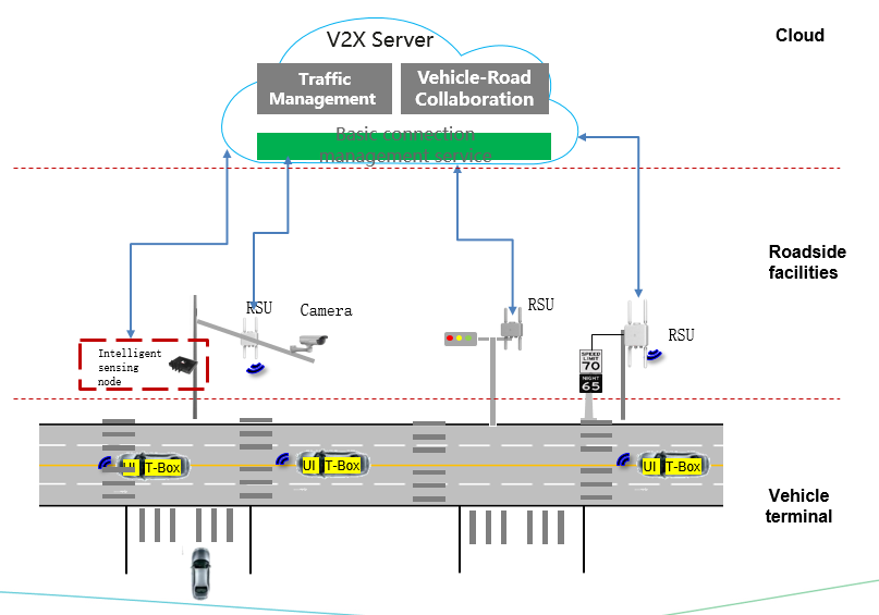 What is V2X(Vehicle to Everything)? - Huawei Enterprise Support Community