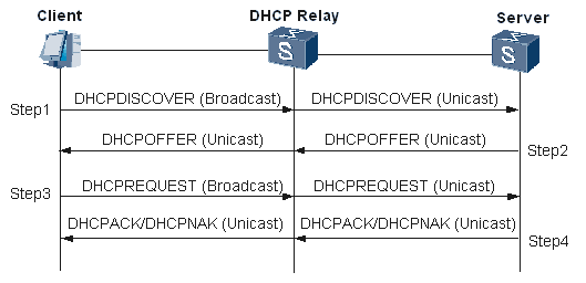 Опция 125 dhcp huawei что это