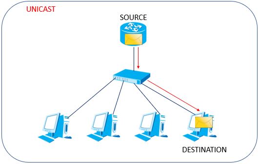 Multicast to unicast в роутере что это