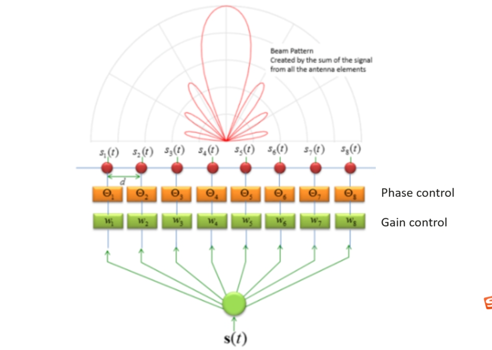 Beamforming что это в роутере. Beam pattern. 5g Precoding.