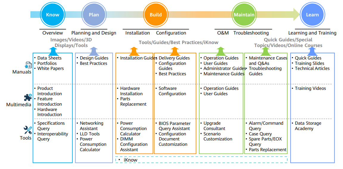 HCIE Storage-Storage Learning Paths - Huawei Enterprise Support Community