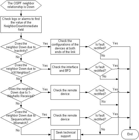 AR OSPF neighbor relationship is down - Huawei Enterprise Support Community