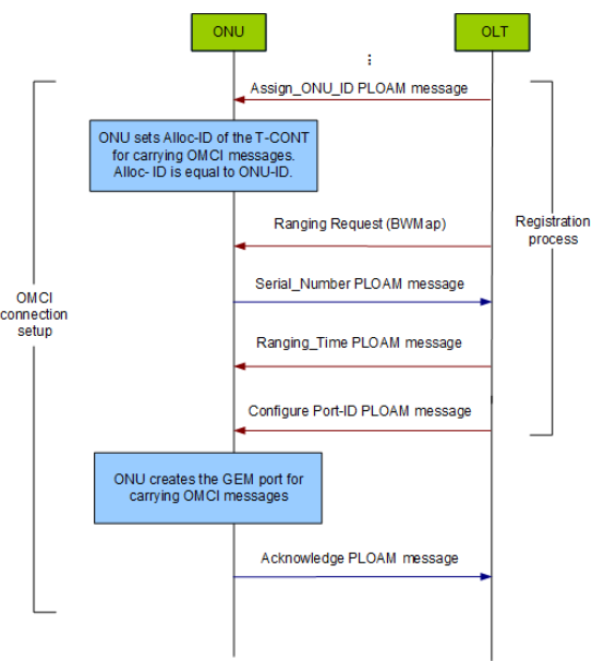 OMCI problem in huawei ONT - Huawei Enterprise Support Community