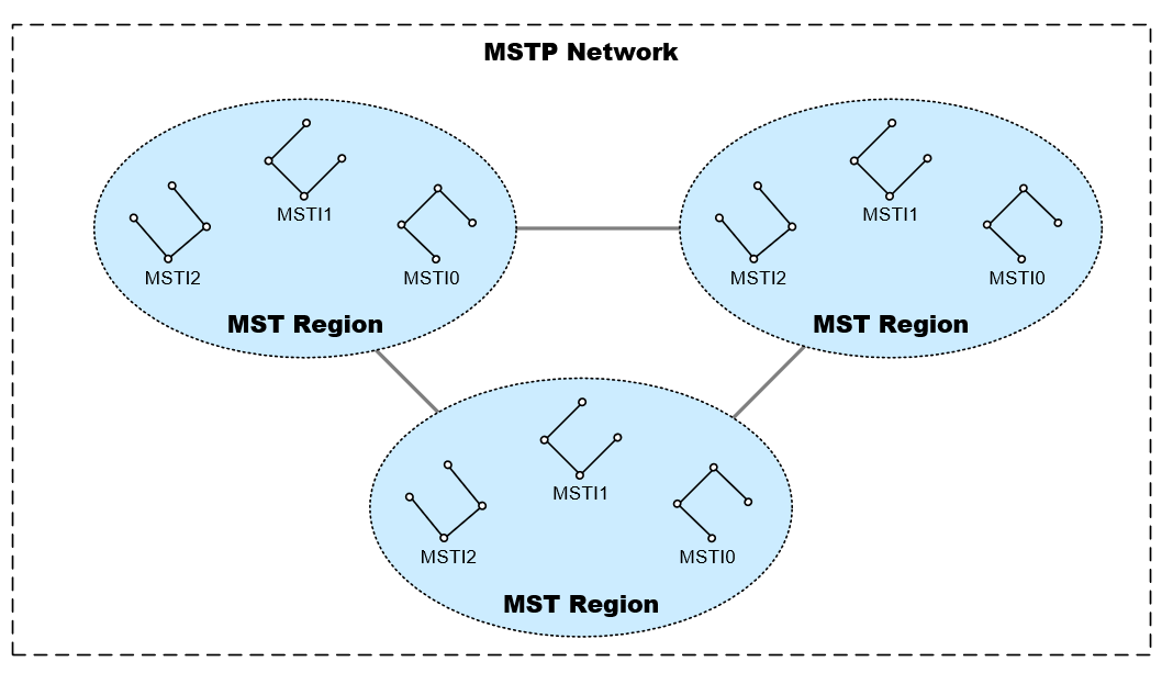 Understanding of MSTPBasic MSTP Concepts Huawei Enterprise Support