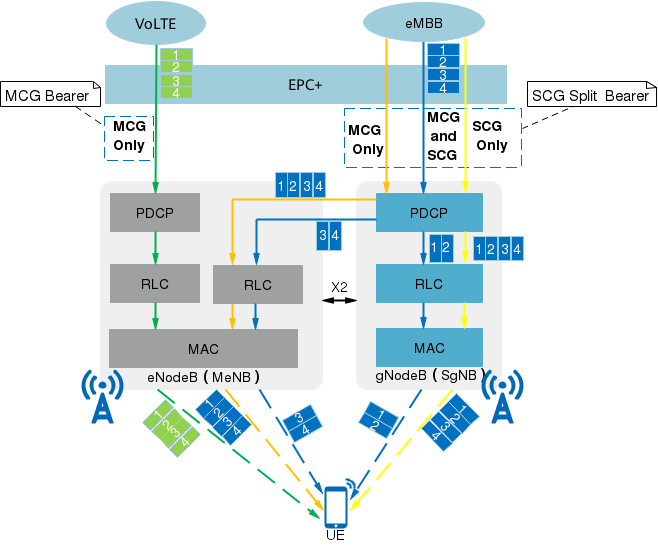 Introduction To 5g Option 3 Series Bearer Mode Diversion Method Huawei Enterprise Support 