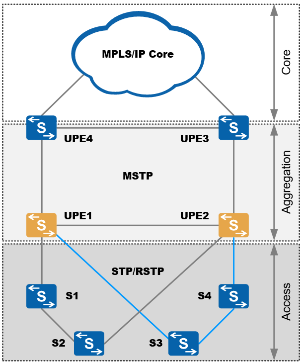 Understanding of MSTPMSTP MultiProcess Huawei Enterprise Support