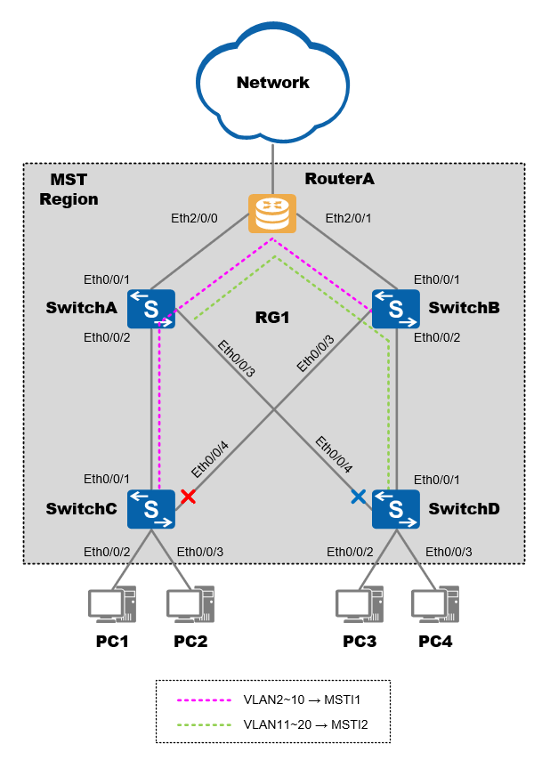 Understanding of MSTPExample for Configuring Basic MSTP Functions