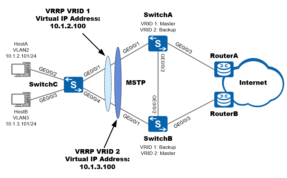 Understanding of MSTPExample for Configuring MSTP + VRRP Network