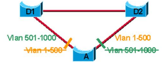 Multiple spanning