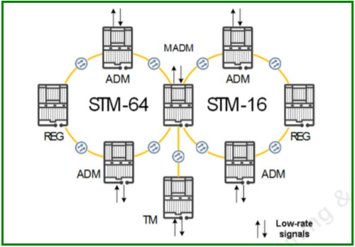 HCIA-Transmission|Chapitre 2 Présentation Du Système MSTP-3 - La ...