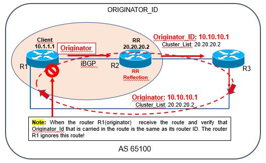 Bgp route reflector huawei настройка